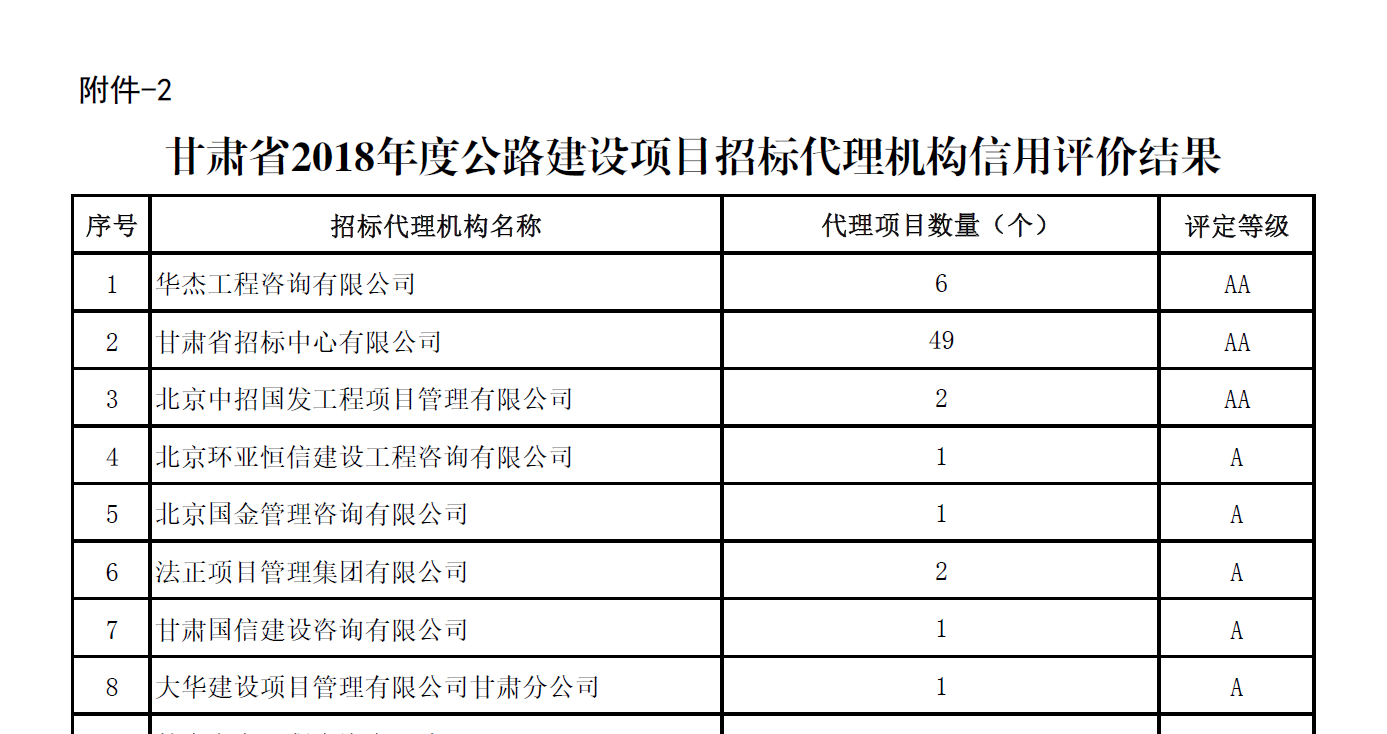 華杰公司榮獲甘肅省2018年度公路建設項目招標代理機構信用評價第一名 華杰公司榮獲甘肅省2018年度公路建設項目招標代理機構信用評價第一名